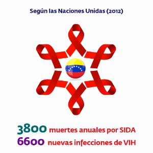 Según las naciones unidas (2012) - 3800 muertes anuales por SIDA y 6600 nuevas infecciones de VIH