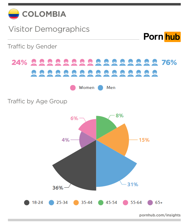 Así vemos porno los colombianos